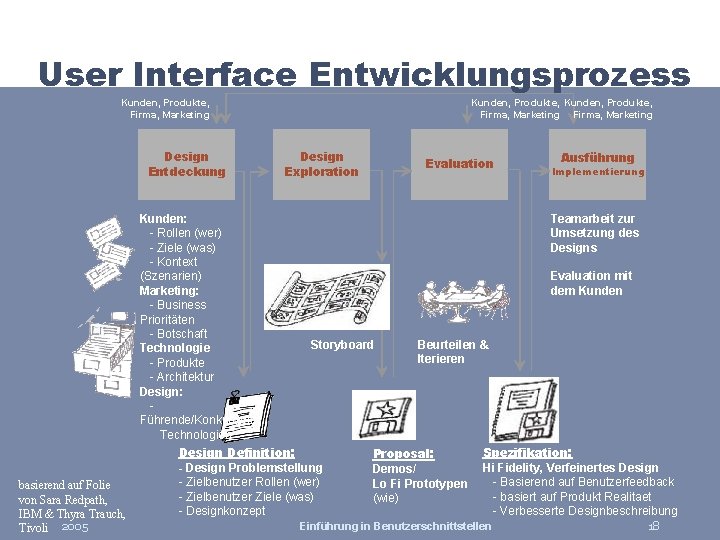 User Interface Entwicklungsprozess Kunden, Produkte, Firma, Marketing Design Entdeckung Kunden: - Rollen (wer) -