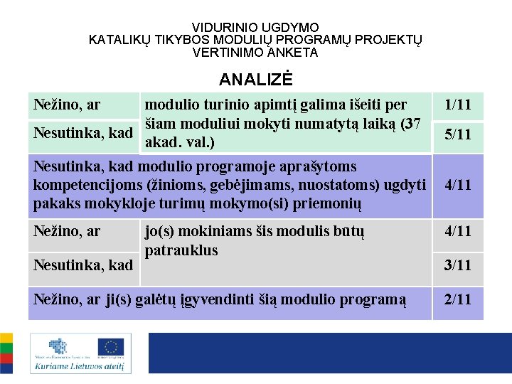 VIDURINIO UGDYMO KATALIKŲ TIKYBOS MODULIŲ PROGRAMŲ PROJEKTŲ VERTINIMO ANKETA ANALIZĖ Nežino, ar modulio turinio