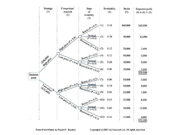 Power. Point Slides by Robert F. Brooker Copyright (c) 2001 by Harcourt, Inc. All