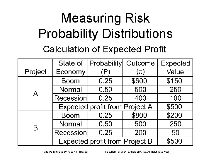 Measuring Risk Probability Distributions Calculation of Expected Profit Power. Point Slides by Robert F.