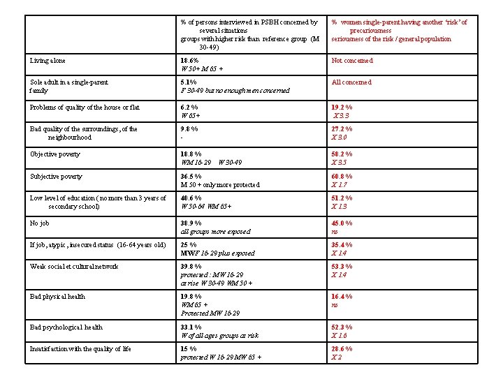 % of persons interviewed in PSBH concerned by several situations groups with higher risk