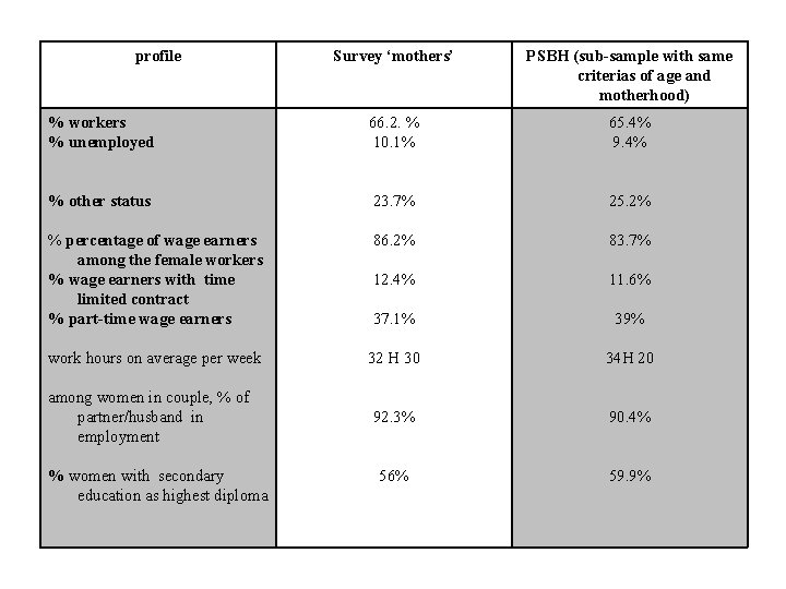 profile Survey ‘mothers’ PSBH (sub-sample with same criterias of age and motherhood) % workers