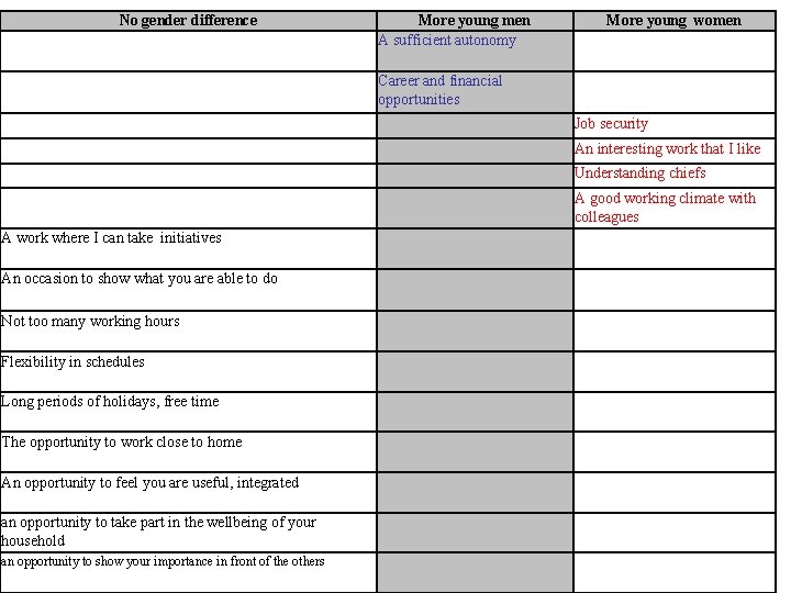 No gender difference More young men A sufficient autonomy More young women Career and