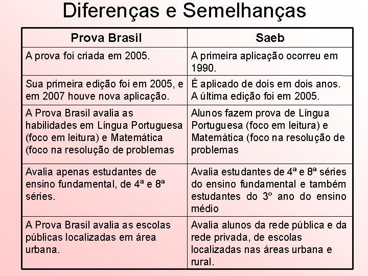 Diferenças e Semelhanças Prova Brasil A prova foi criada em 2005. Saeb A primeira