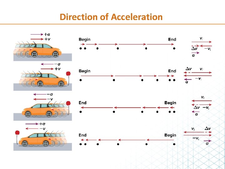 Direction of Acceleration 