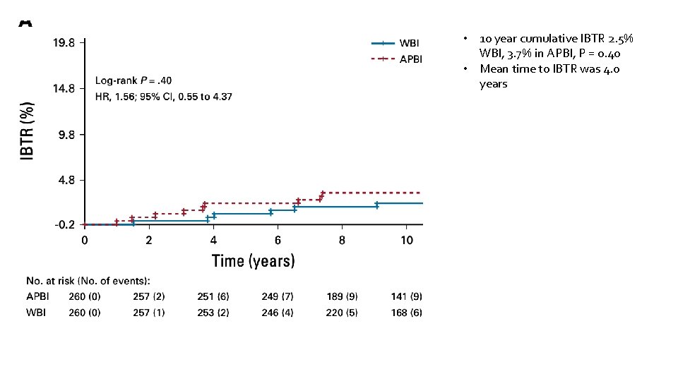  • 10 year cumulative IBTR 2. 5% WBI, 3. 7% in APBI, P