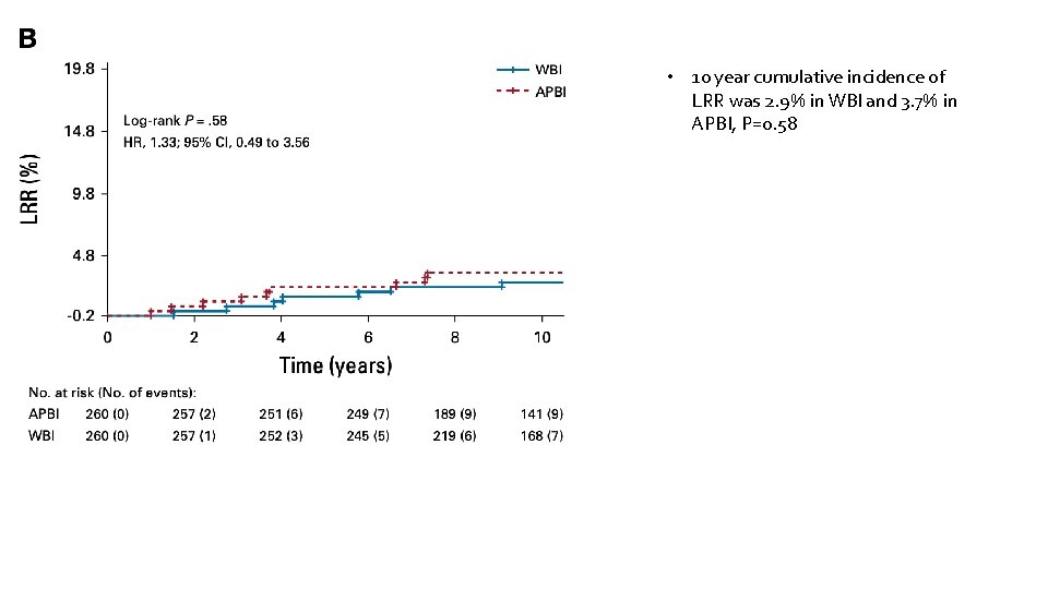  • 10 year cumulative incidence of LRR was 2. 9% in WBI and