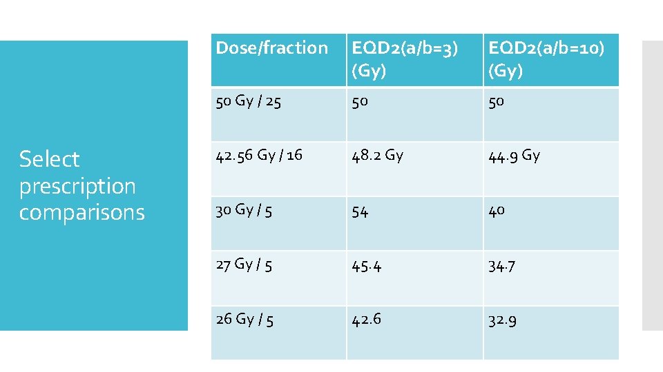 Select prescription comparisons Dose/fraction EQD 2(a/b=3) (Gy) EQD 2(a/b=10) (Gy) 50 Gy / 25