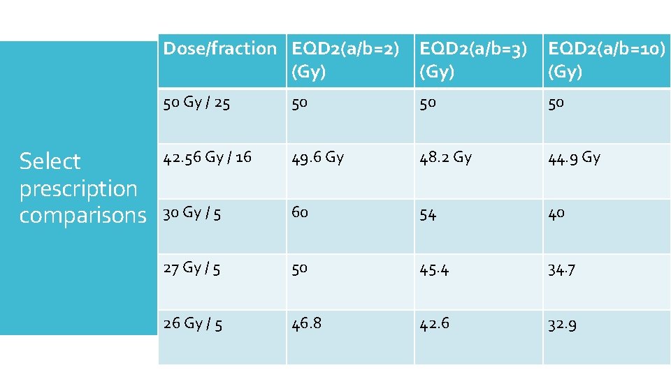 Select prescription comparisons Dose/fraction EQD 2(a/b=2) (Gy) EQD 2(a/b=3) (Gy) EQD 2(a/b=10) (Gy) 50