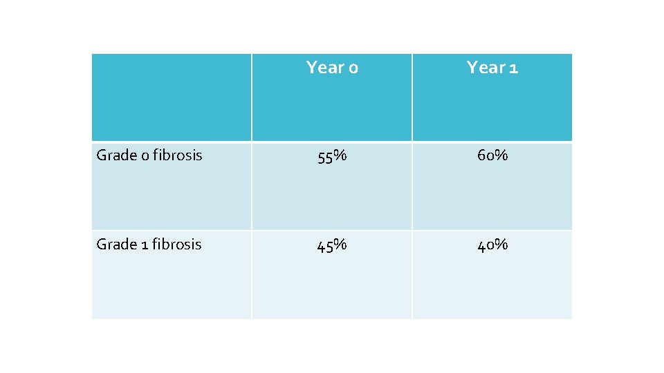 Year 0 Year 1 Grade 0 fibrosis 55% 60% Grade 1 fibrosis 45% 40%
