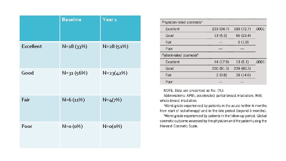 Baseline Year 1 Excellent N=18 (33%) N=28 (51%) Good N=31 (56%) N=23(42%) Fair N=6