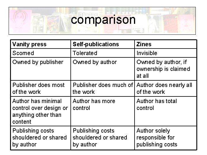 comparison Vanity press Self-publications Zines Scorned Tolerated Invisible Owned by publisher Owned by author,