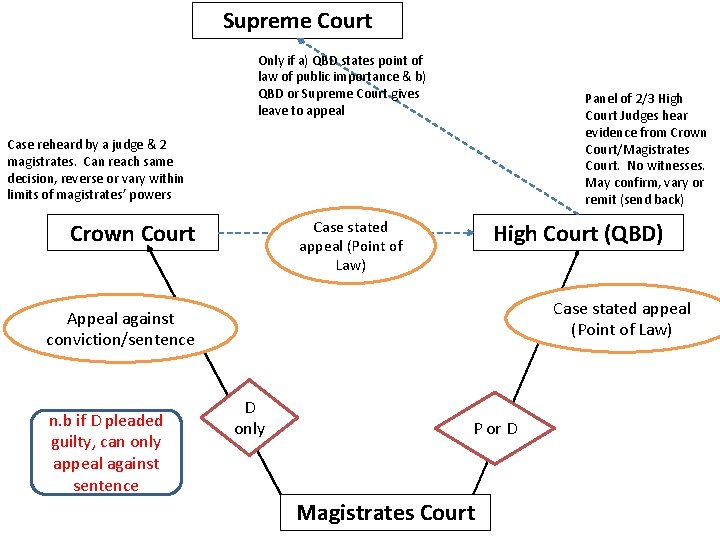 Supreme Court Only if a) QBD states point of law of public importance &