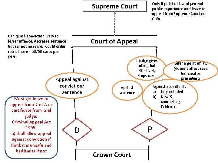 Supreme Court Can quash conviction, vary to lesser offence, decrease sentence but cannot increase.