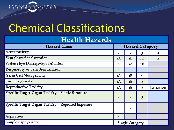 Chemical Classifications Health Hazards Hazard Class Acute toxicity Hazard Category 1 2 3 4