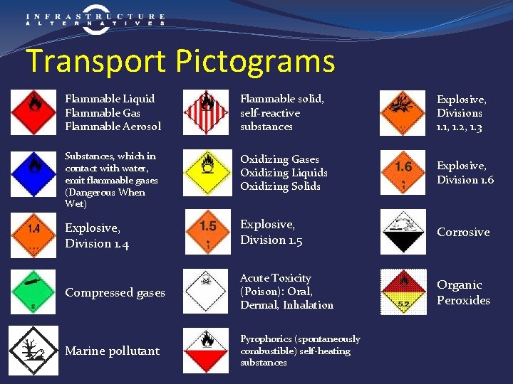 Transport Pictograms Flammable Liquid Flammable Gas Flammable Aerosol Flammable solid, self-reactive substances Explosive, Divisions