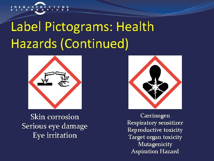 Label Pictograms: Health Hazards (Continued) Skin corrosion Serious eye damage Eye irritation Carcinogen Respiratory