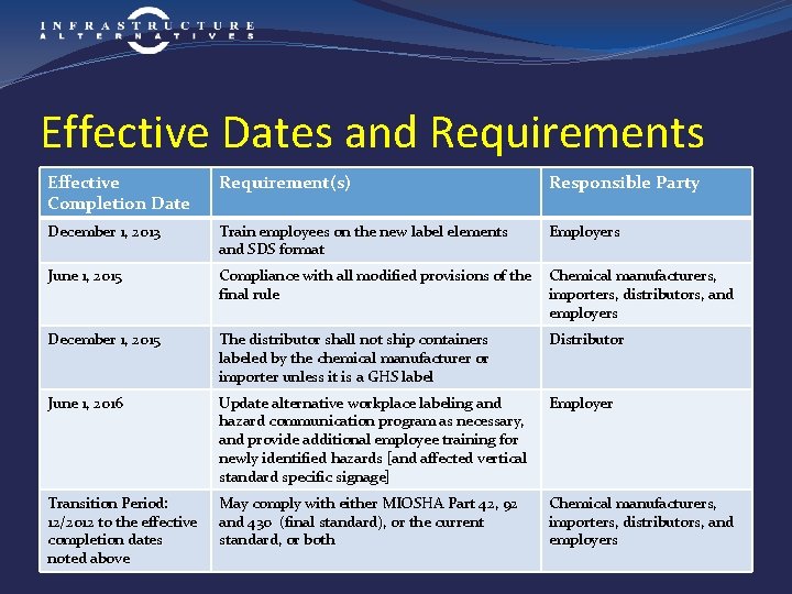 Effective Dates and Requirements Effective Completion Date Requirement(s) Responsible Party December 1, 2013 Train