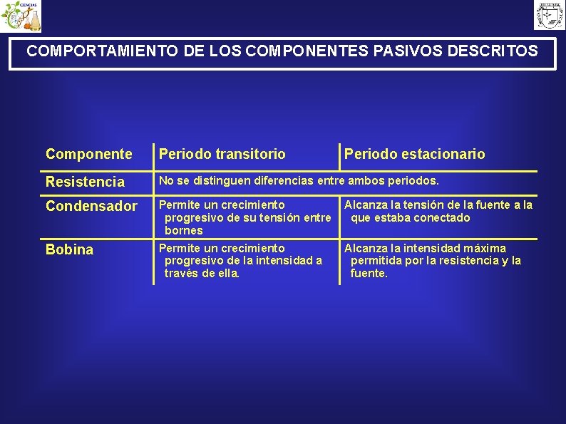 COMPORTAMIENTO DE LOS COMPONENTES PASIVOS DESCRITOS Componente Periodo transitorio Periodo estacionario Resistencia No se