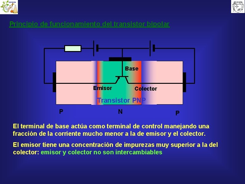 Principio de funcionamiento del transistor bipolar Base Emisor Colector Transistor PNP P N P