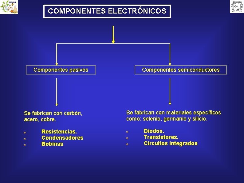 COMPONENTES ELECTRÓNICOS Componentes pasivos Se fabrican con carbón, acero, cobre. Resistencias. Condensadores Bobinas Componentes