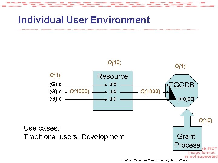 Individual User Environment O(10) O(1) Resource (G)Id uid uid O(1000) TGCDB project O(10) Use