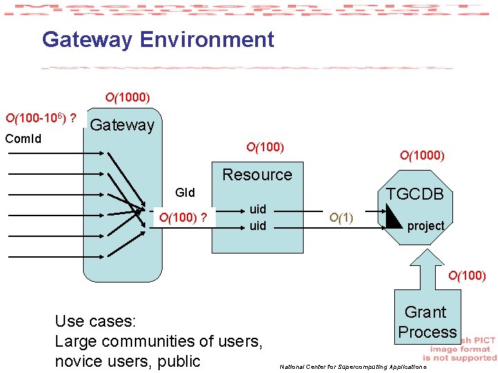 Gateway Environment O(10) O(100 -10 O(1) ? 6) ? Com. Id Gateway O(10) O(100)