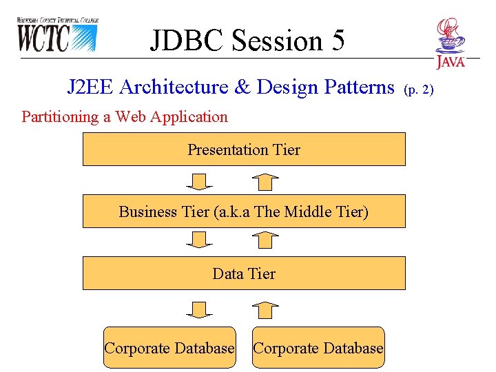 JDBC Session 5 J 2 EE Architecture & Design Patterns Partitioning a Web Application