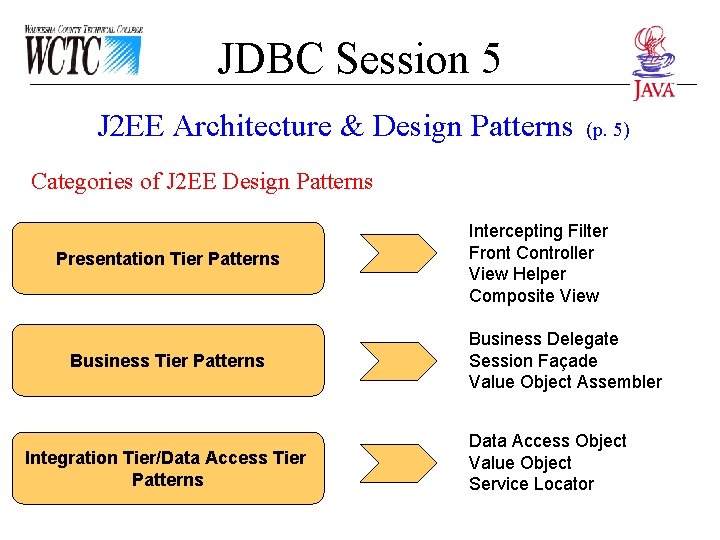 JDBC Session 5 J 2 EE Architecture & Design Patterns (p. 5) Categories of