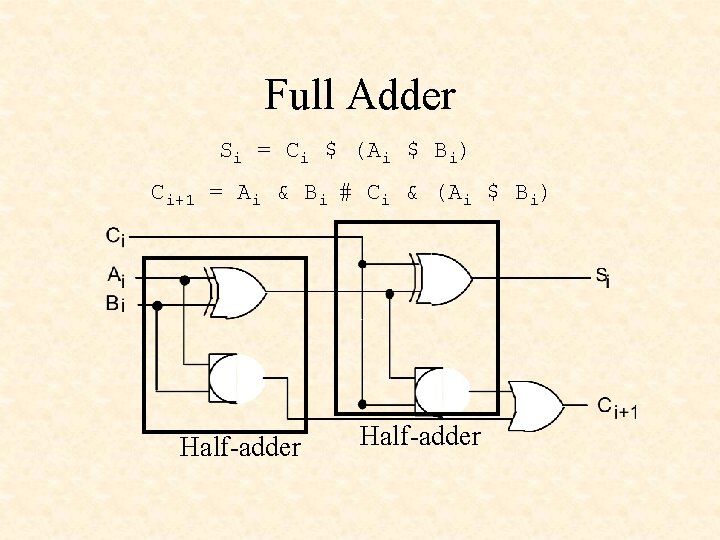 Full Adder Si = Ci $ (Ai $ Bi) Ci+1 = Ai & Bi