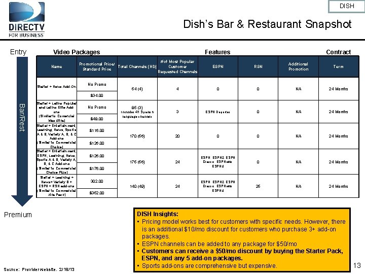 DISH Dish’s Bar & Restaurant Snapshot Entry Video Packages Name Starter + News Add-On