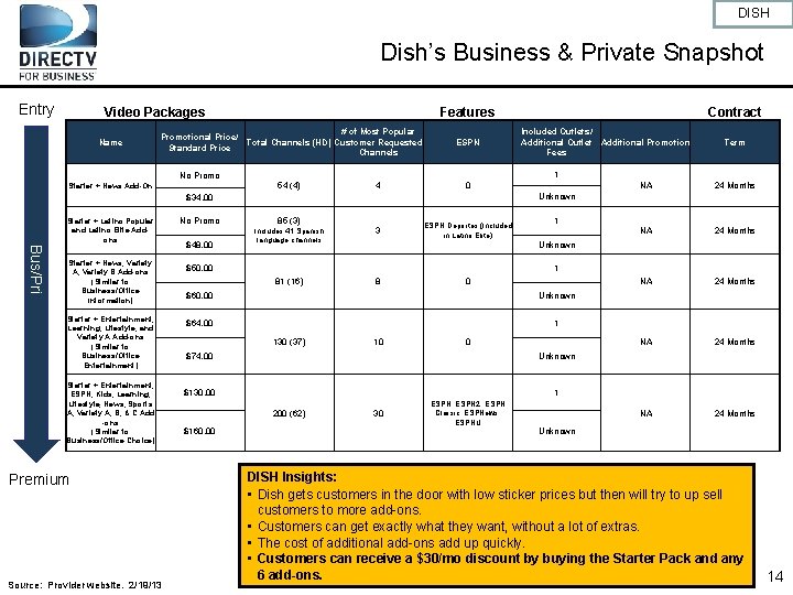 DISH Dish’s Business & Private Snapshot Entry Video Packages Name Features # of Most