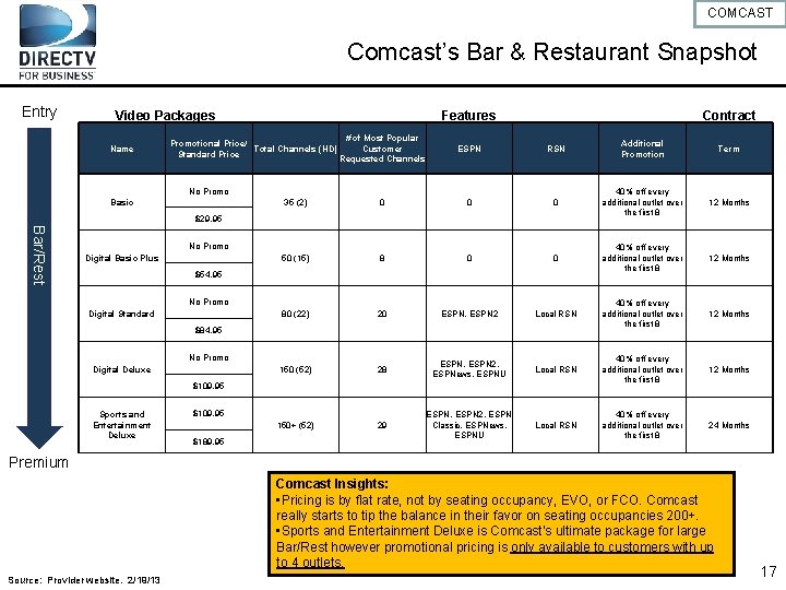 COMCAST Comcast’s Bar & Restaurant Snapshot Entry Video Packages Name Features Contract # of