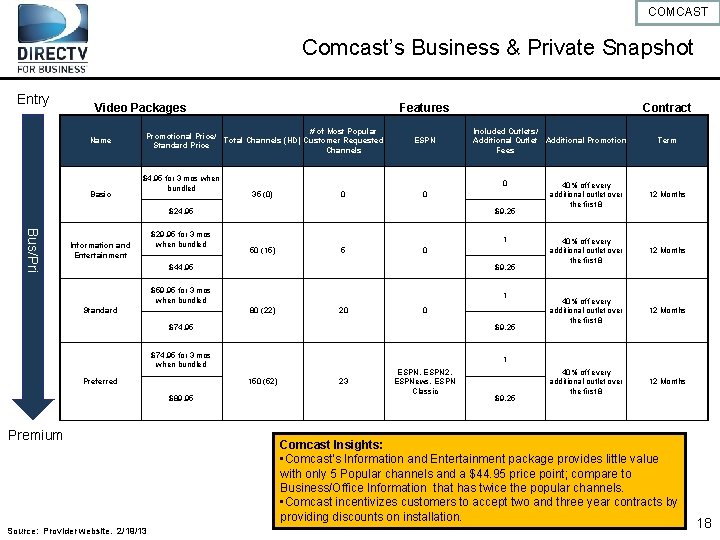 COMCAST Comcast’s Business & Private Snapshot Entry Video Packages Name Basic Features # of