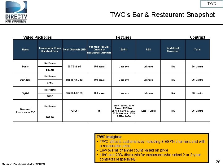 TWC TWC’s Bar & Restaurant Snapshot Video Packages Name Features Contract # of Most