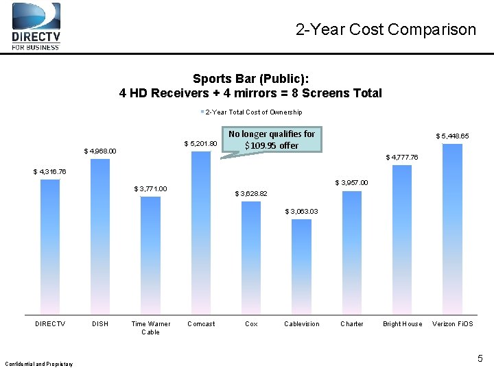 2 -Year Cost Comparison Sports Bar (Public): 4 HD Receivers + 4 mirrors =