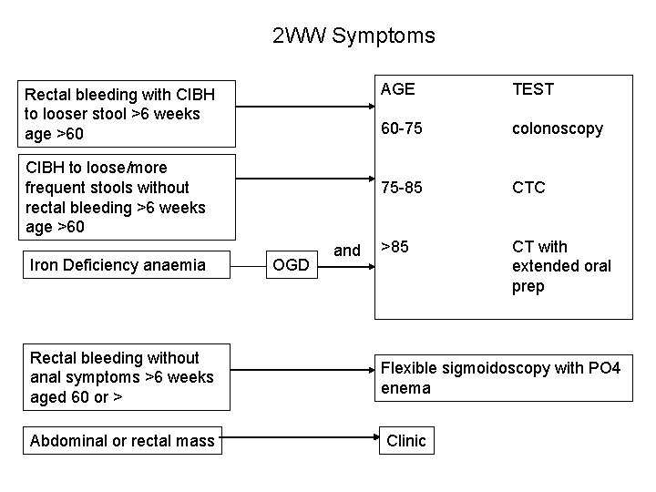 2 WW Symptoms Rectal bleeding with CIBH to looser stool >6 weeks age >60