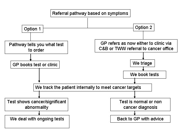 Referral pathway based on symptoms Option 1 Pathway tells you what test to order