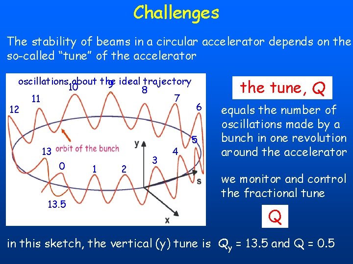 Challenges The stability of beams in a circular accelerator depends on the so-called “tune” Challenges The stability of beams in a circular accelerator depends on the so-called “tune”