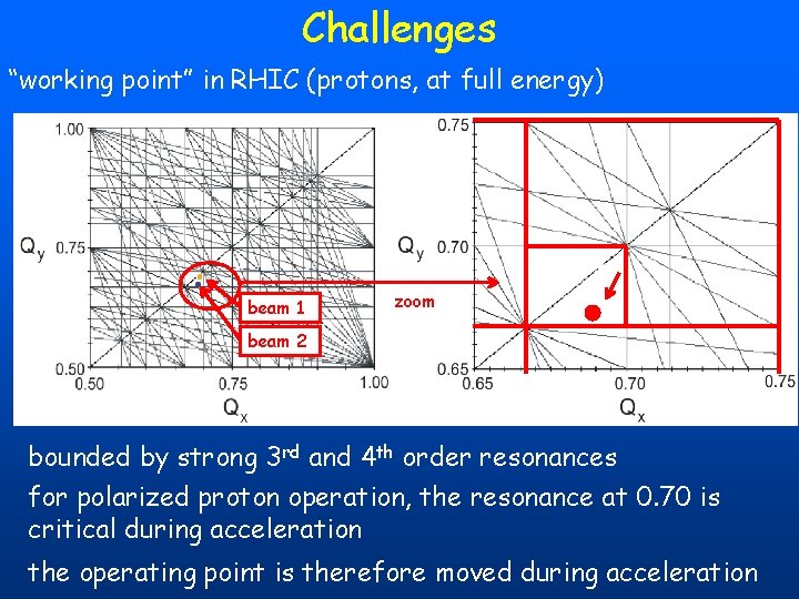 Challenges “working point” in RHIC (protons, at full energy) beam 1 zoom beam 2 Challenges “working point” in RHIC (protons, at full energy) beam 1 zoom beam 2