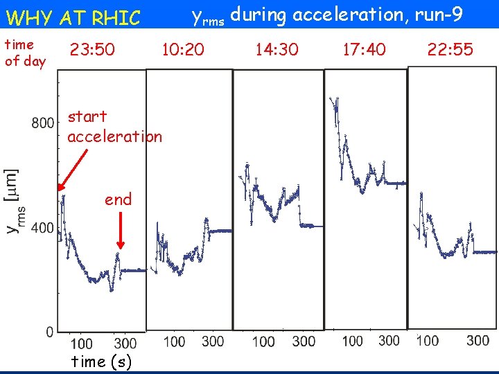 WHY AT RHIC time of day 23: 50 yrms during acceleration, run-9 10: 20 WHY AT RHIC time of day 23: 50 yrms during acceleration, run-9 10: 20