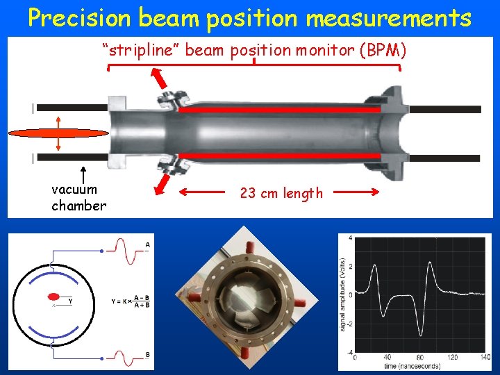 Precision beam position measurements “stripline” beam position monitor (BPM) v vacuum chamber 23 cm Precision beam position measurements “stripline” beam position monitor (BPM) v vacuum chamber 23 cm