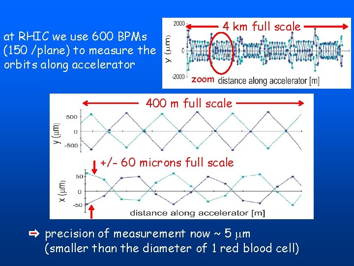 at RHIC we use 600 BPMs (150 /plane) to measure the orbits along accelerator at RHIC we use 600 BPMs (150 /plane) to measure the orbits along accelerator