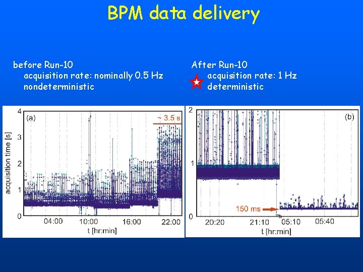 BPM data delivery before Run-10 acquisition rate: nominally 0. 5 Hz nondeterministic After Run-10 BPM data delivery before Run-10 acquisition rate: nominally 0. 5 Hz nondeterministic After Run-10