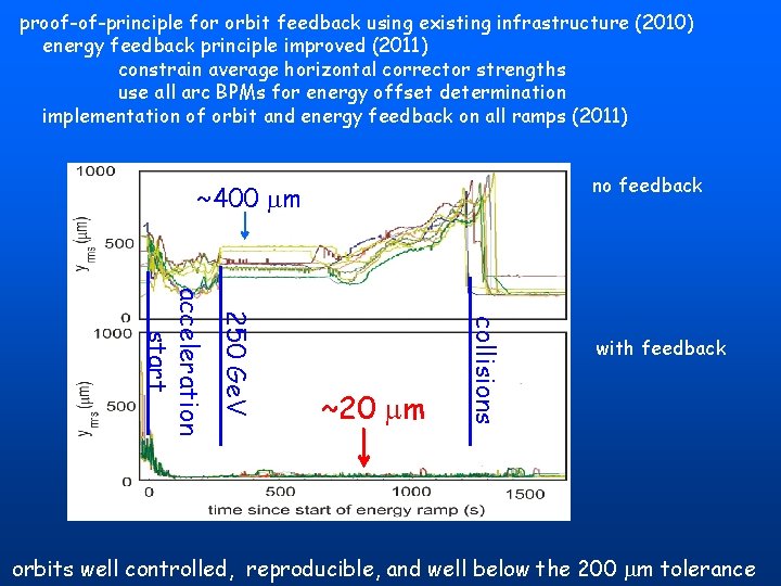 proof-of-principle for orbit feedback using existing infrastructure (2010) energy feedback principle improved (2011) constrain proof-of-principle for orbit feedback using existing infrastructure (2010) energy feedback principle improved (2011) constrain