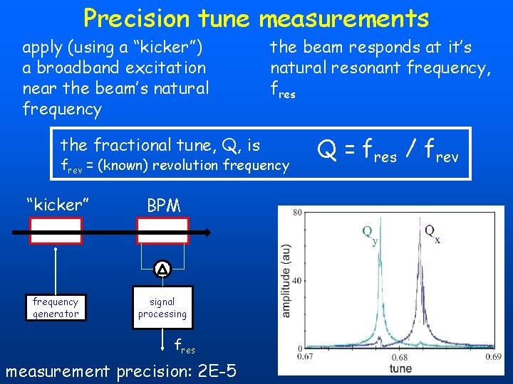 Precision tune measurements apply (using a “kicker”) a broadband excitation near the beam’s natural Precision tune measurements apply (using a “kicker”) a broadband excitation near the beam’s natural