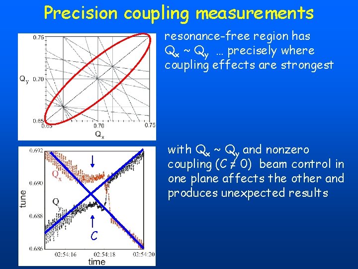 Precision coupling measurements resonance-free region has Qx ~ Qy … precisely where coupling effects Precision coupling measurements resonance-free region has Qx ~ Qy … precisely where coupling effects
