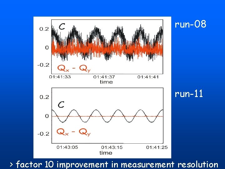 run-08 run-11 > factor 10 improvement in measurement resolution run-08 run-11 > factor 10 improvement in measurement resolution