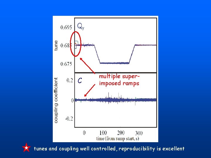 C multiple superimposed ramps tunes and coupling well controlled, reproducibility is excellent C multiple superimposed ramps tunes and coupling well controlled, reproducibility is excellent