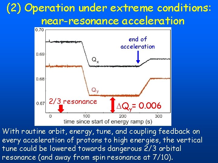 (2) Operation under extreme conditions: near-resonance acceleration end of acceleration 2/3 resonance DQy= 0. (2) Operation under extreme conditions: near-resonance acceleration end of acceleration 2/3 resonance DQy= 0.